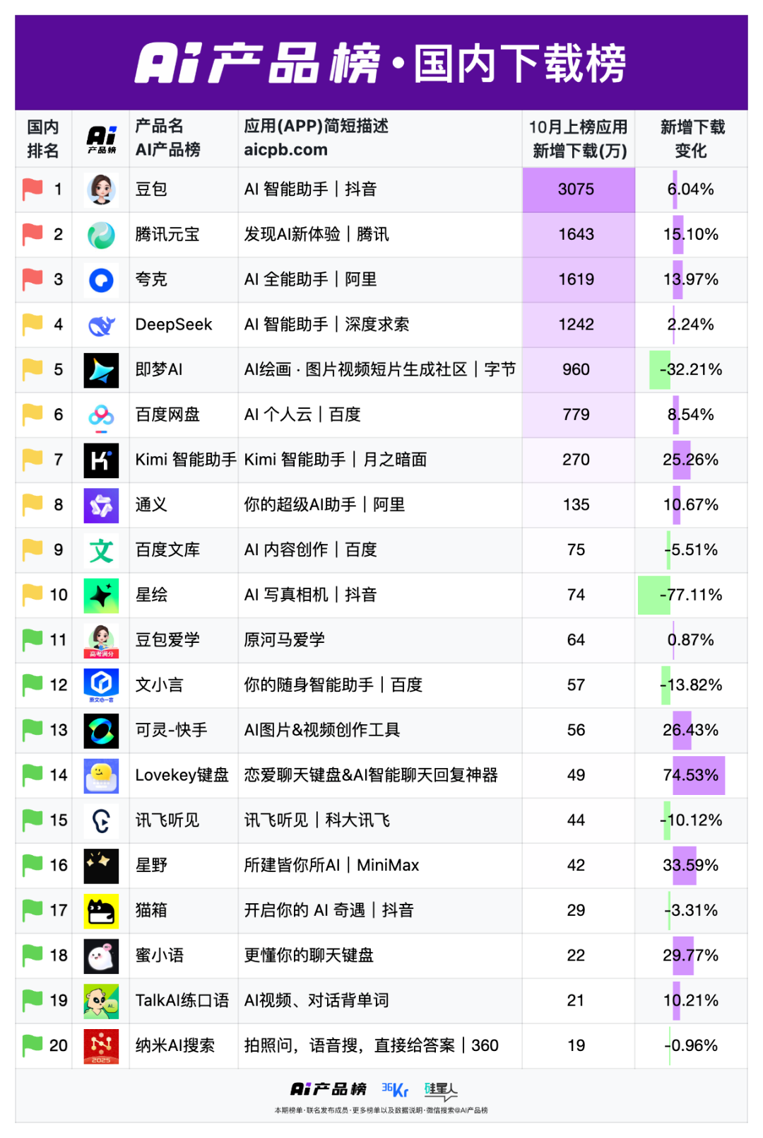 OpenAI越来越像字节了|AI产品榜·应用榜2025年10月榜图16