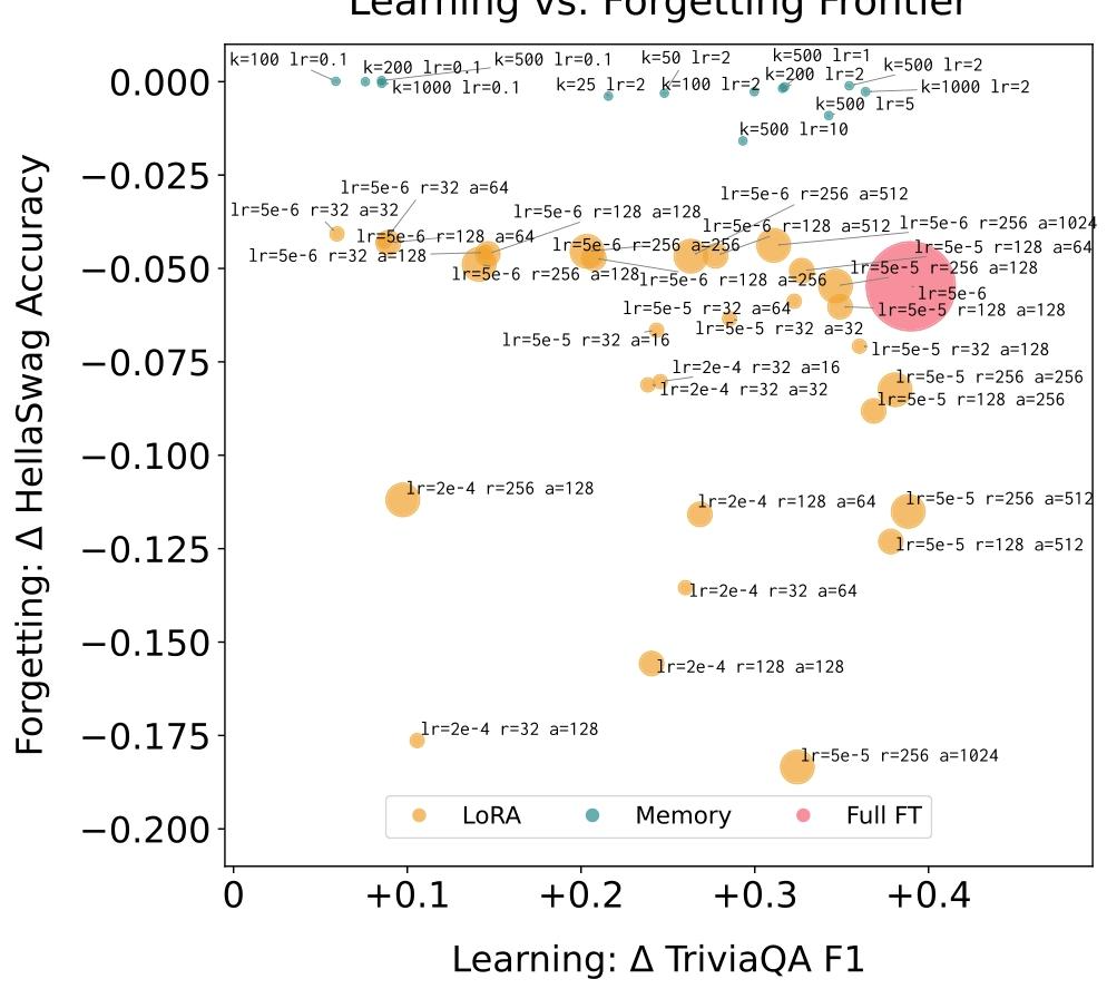 让AI模型永不遗忘新知识？Meta FAIR与UC Berkeley联手提出“稀疏内存微调”图7