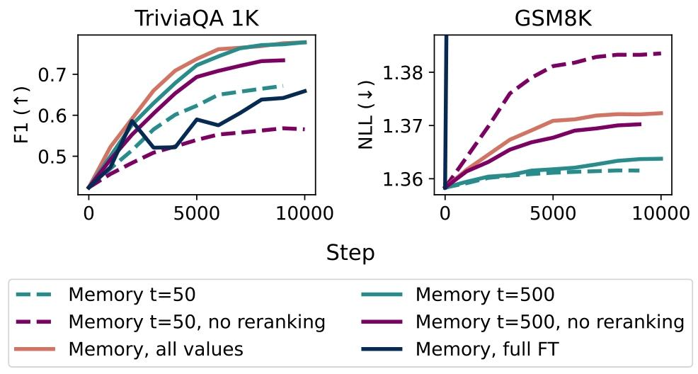 让AI模型永不遗忘新知识？Meta FAIR与UC Berkeley联手提出“稀疏内存微调”图8
