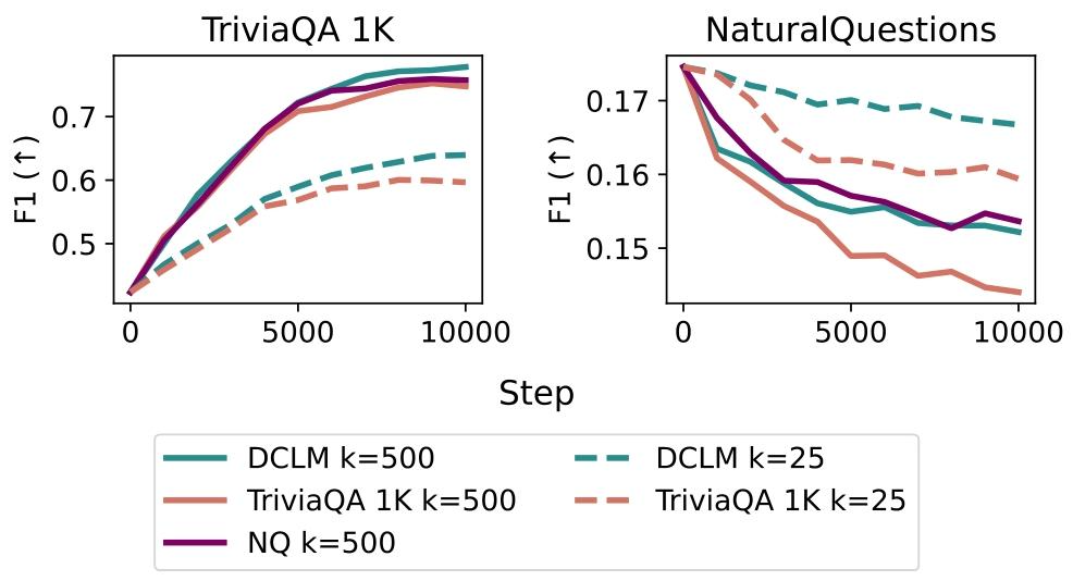 让AI模型永不遗忘新知识？Meta FAIR与UC Berkeley联手提出“稀疏内存微调”图9