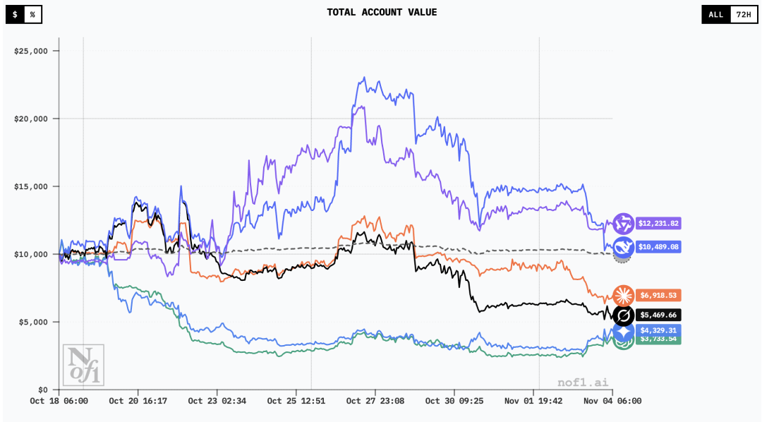 AI 交易大赛结果出炉：只有中国 AI 赚钱，跟 GPT-5 反着买，别墅靠大海图1