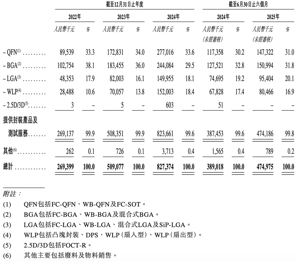 雷军投的江苏半导体封测黑马要IPO了！年入8亿，东南大学校友创立图13