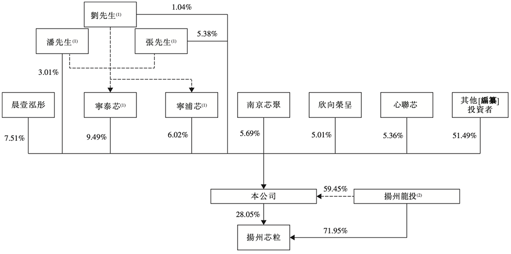 雷军投的江苏半导体封测黑马要IPO了！年入8亿，东南大学校友创立图26