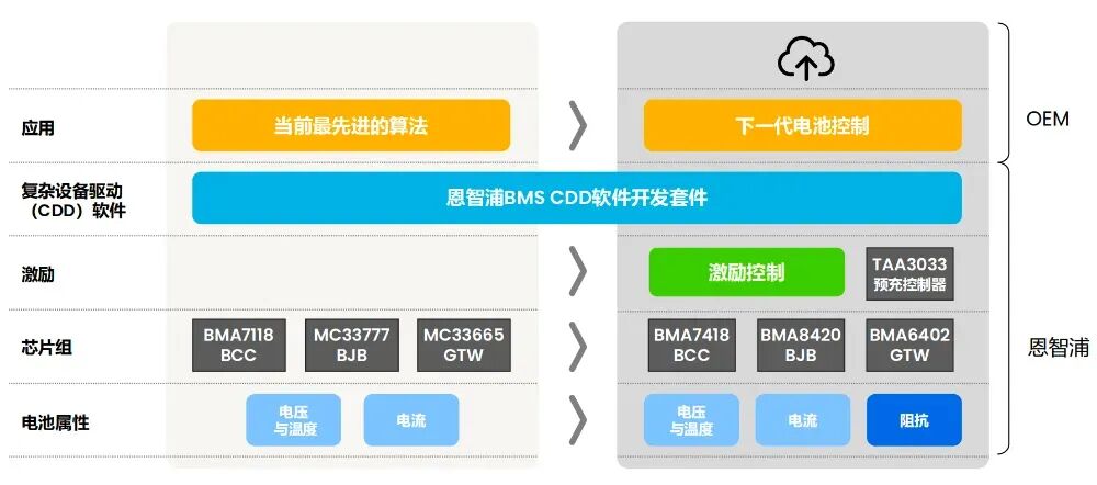 重塑新能源汽车安全：恩智浦发布业界首款EIS BMS芯片组图3