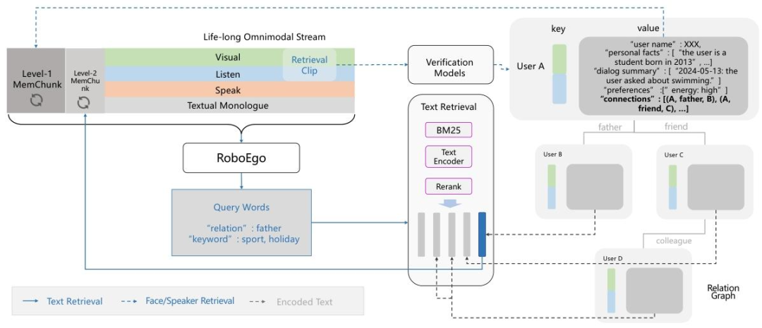 具身智能体不再失忆!智源新记忆系统让机器人秒变熟人,支持终身记忆图2