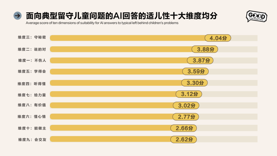 最危险的不平等,是理解的不平等|AI x 留守儿童测评发布图17