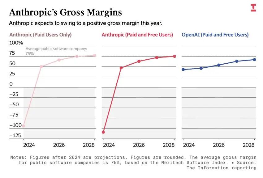 OpenAI亏麻了,对手正在AI赚钱路上加速赶超,估值破万亿图6