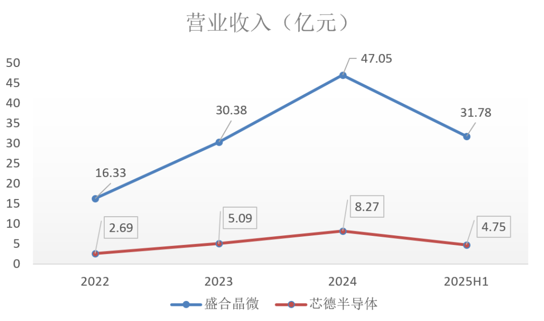 国产先进封装新势力崛起:从盛合晶微与芯德半导体IPO看技术与产业发展新趋势图3