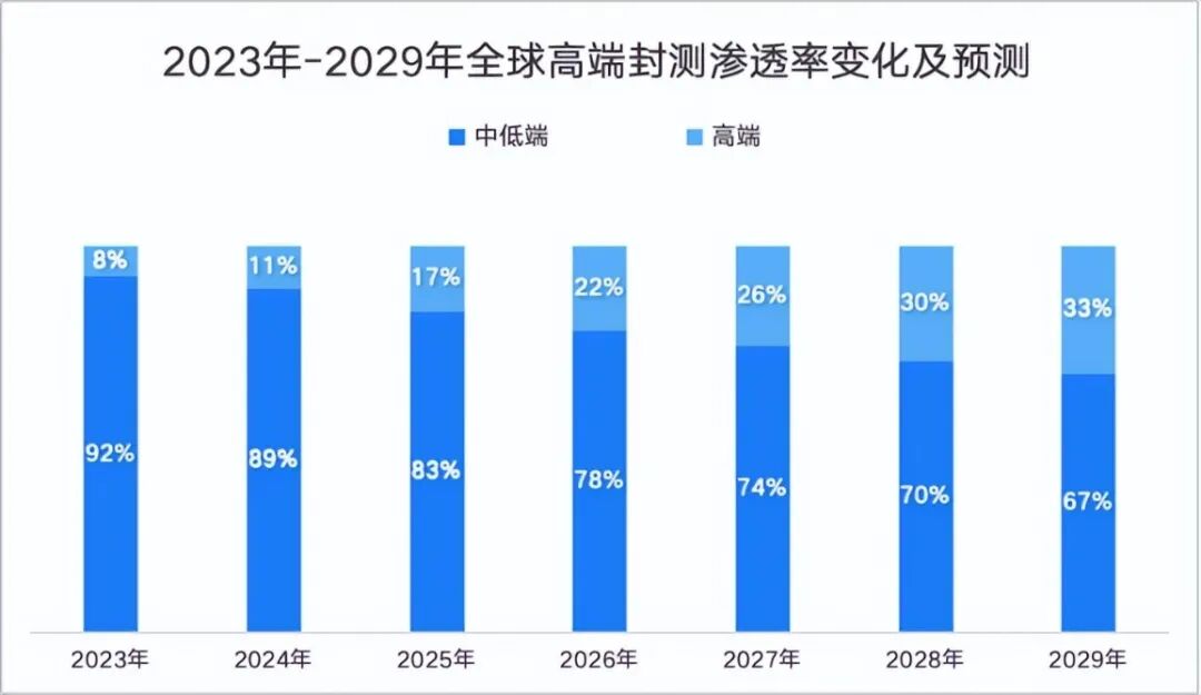 国产先进封装新势力崛起:从盛合晶微与芯德半导体IPO看技术与产业发展新趋势图9