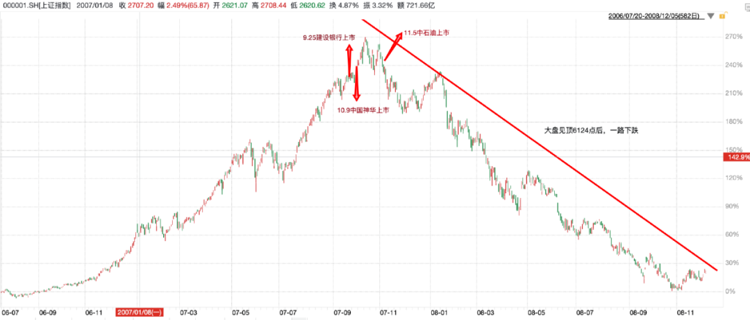 OpenAI上市,美股迎来「中石油时刻」?图6