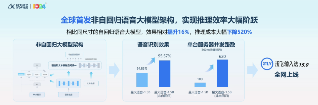 一句录音,现场让余承东“说阿拉伯语”!科大讯飞掏出AI落地最新成果图8