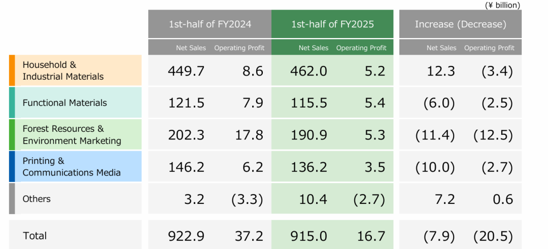 纸业巨头王子半年净利腰斩55%，关厂、聚焦、瞄准千亿新赛道！图3