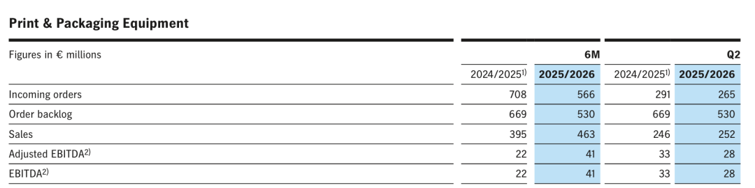 半年利润翻倍，海德堡逆风翻盘！中国市场半年营收下滑11%！图3