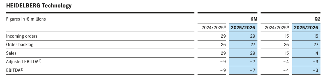半年利润翻倍，海德堡逆风翻盘！中国市场半年营收下滑11%！图5