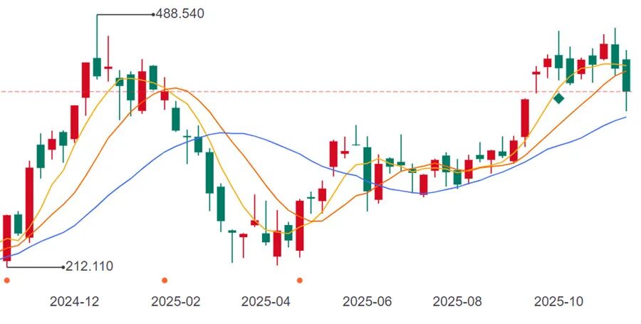 昨夜今晨全球大公司动态 | 特斯拉是今年“美股七雄”中唯一下跌股票；安世中国称有能力发放全体员工足额工资和福利图1