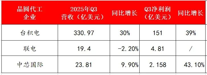 AI与消费电子双轮驱动！晶圆代工双雄Q3净利大增四成，Q4业绩稳了图1
