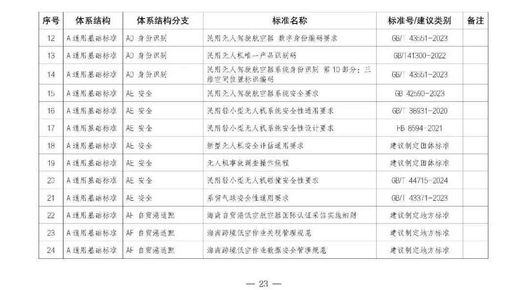 《海南省低空经济标准体系(征求意见稿)》发布,以“低空+旅游”“低空+交通”“低空+海洋”等应用场景为核心牵引图6