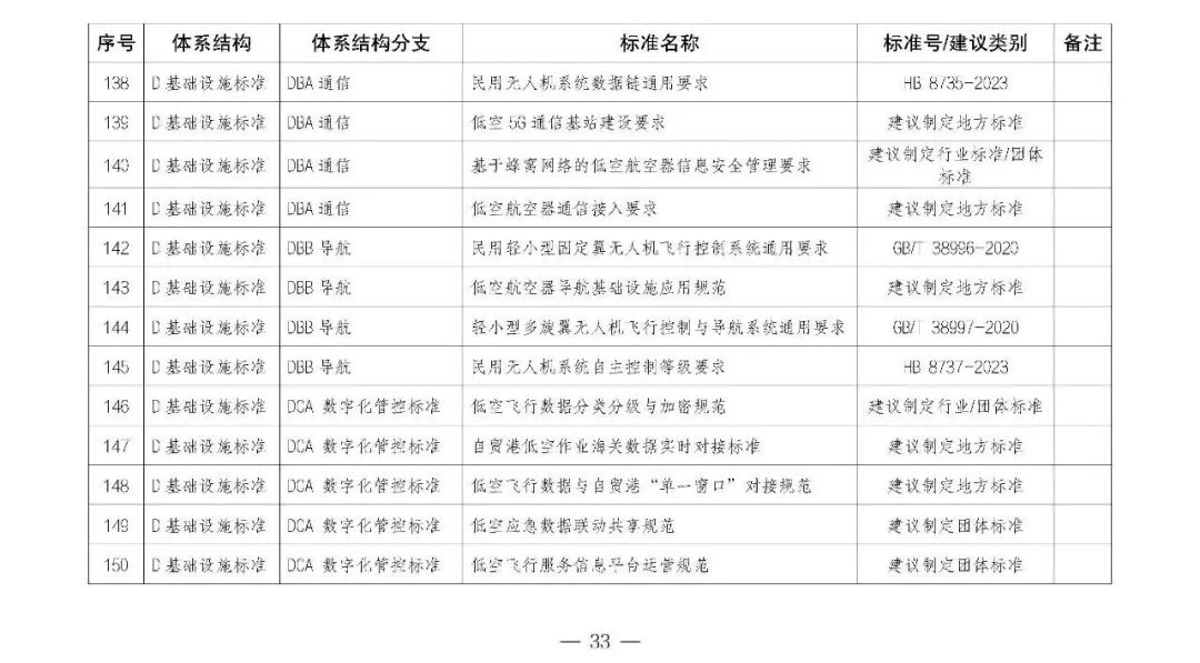 《海南省低空经济标准体系(征求意见稿)》发布,以“低空+旅游”“低空+交通”“低空+海洋”等应用场景为核心牵引图16