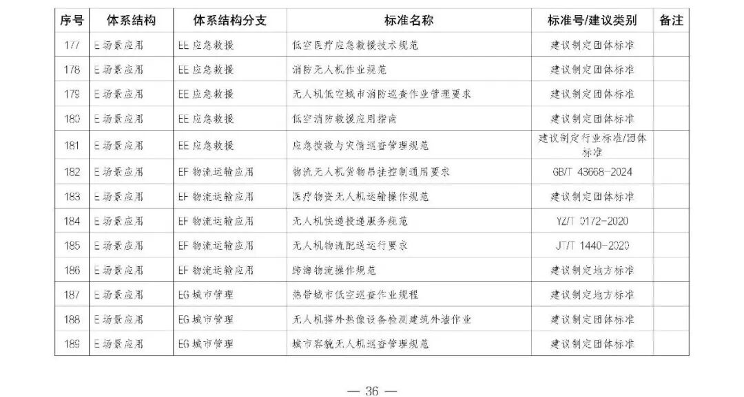 《海南省低空经济标准体系(征求意见稿)》发布,以“低空+旅游”“低空+交通”“低空+海洋”等应用场景为核心牵引图19
