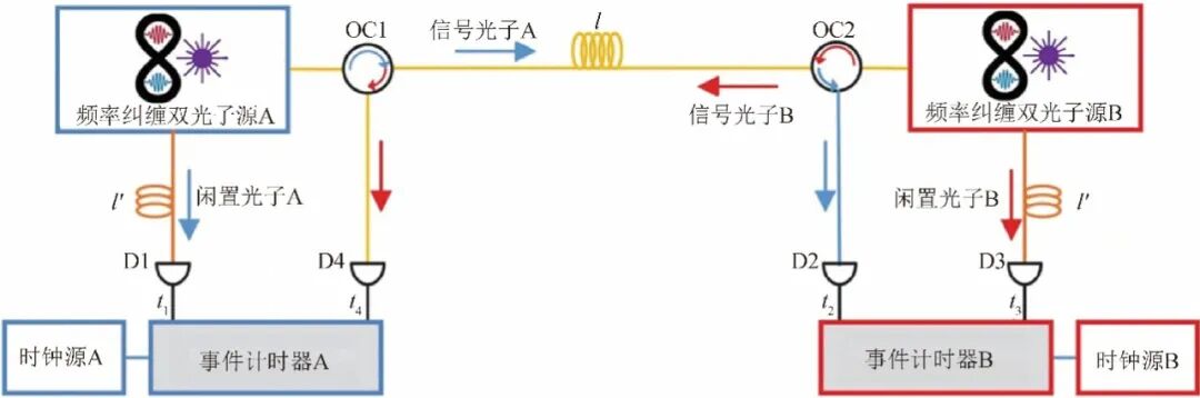 《计测技术》封面文章｜中国科学院国家授时中心张首刚、董瑞芳：双向量子时间同步研究进展图9