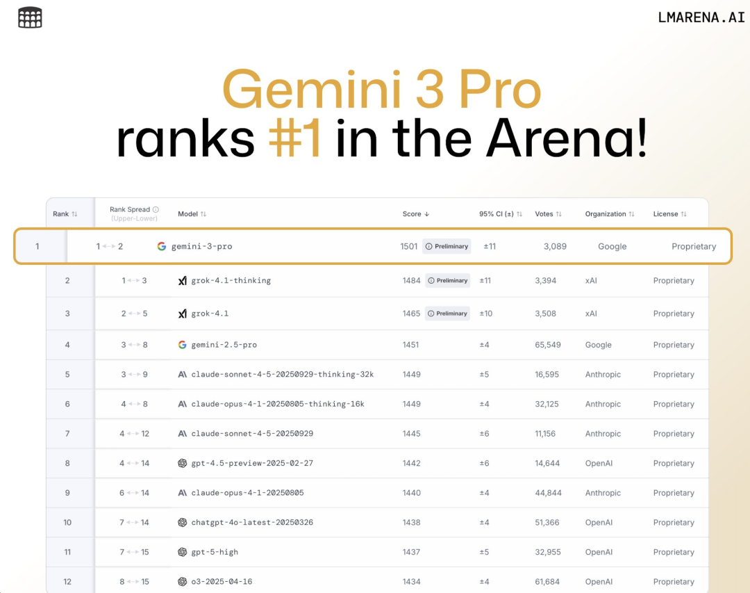 全世界在等的Gemini 3终于来了!强到断崖领先,连马斯克OpenAI都夸好图15