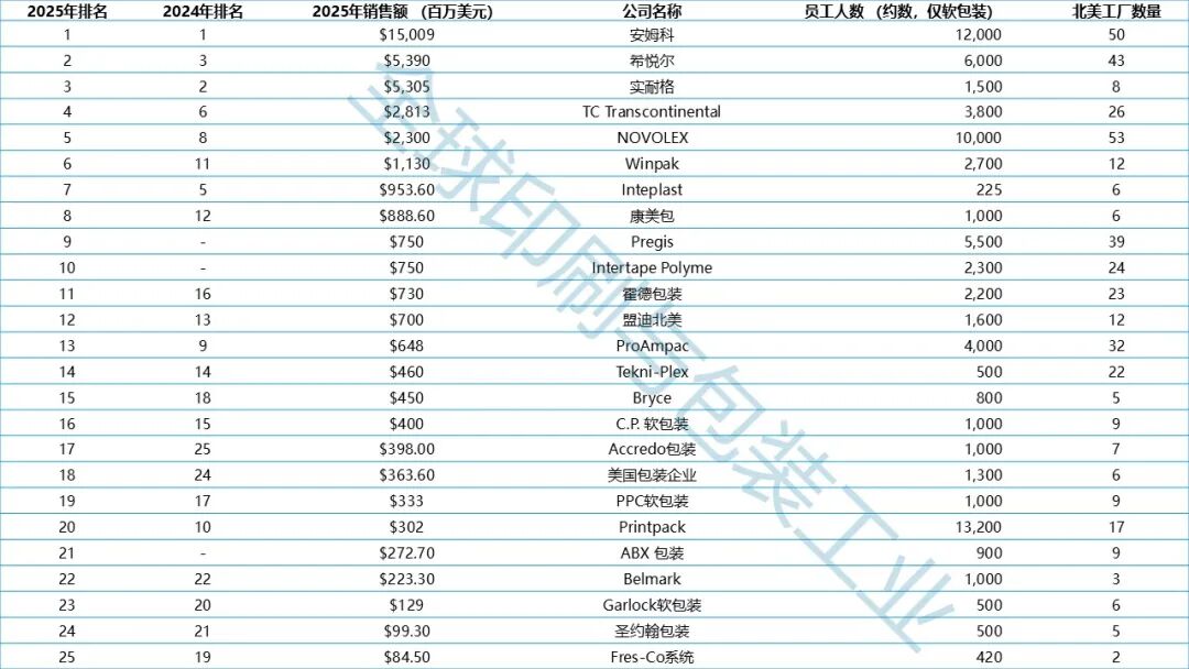 2025全球25强软包装加工商重磅发布,全球第一依然TA!图4