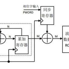基于FPGA的任意波形发生器（DDS）设计