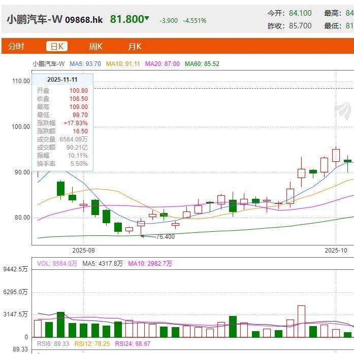科技日涨幅被抹平，小鹏汽车大跌26%！
