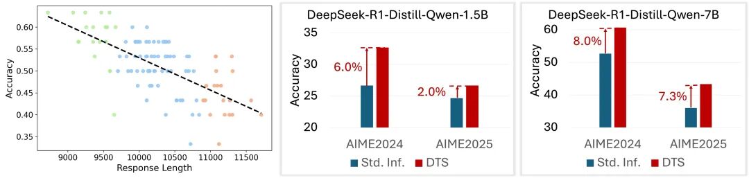 无需训练、只优化解码策略，DTS框架让大模型推理准确率提升6%，推理长度缩短23%图3