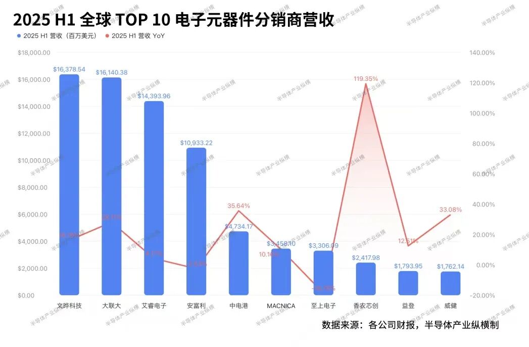 2025年上半年,元器件分销商榜单有变图5