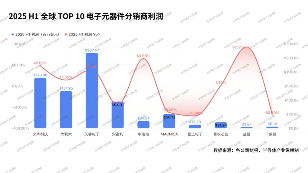 2025年上半年,元器件分销商榜单有变图6