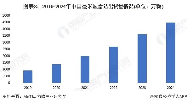 2025年中国毫米波雷达行业报告(极简版)图9