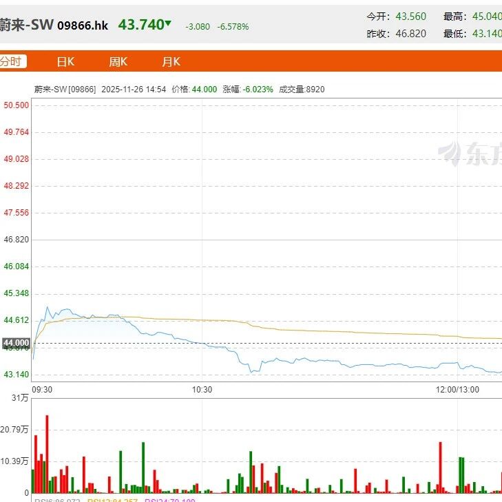 机构不看好Q4盈利！蔚来汽车市值蒸发70亿