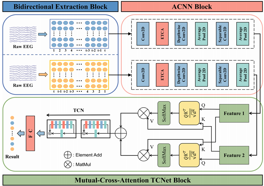 科技前沿资讯：运动脑机接口解码新范式 | 上海海事大学曹磊副教授团队首次提出了一种适用于物联网环境的脑信号特征提取网络图3