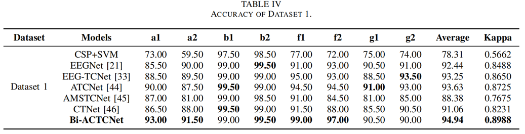 科技前沿资讯：运动脑机接口解码新范式 | 上海海事大学曹磊副教授团队首次提出了一种适用于物联网环境的脑信号特征提取网络图5