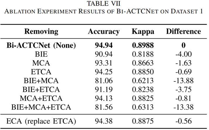 科技前沿资讯：运动脑机接口解码新范式 | 上海海事大学曹磊副教授团队首次提出了一种适用于物联网环境的脑信号特征提取网络图8