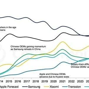14年首次苹果全球销量超越三星 年销2.43亿部
