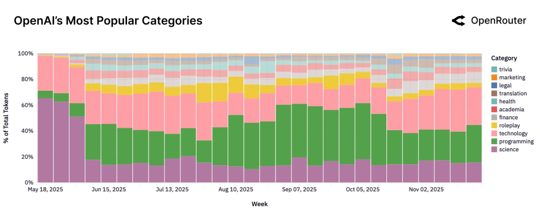 100万亿Token看懵硅谷!全球一半算力写代码,另一半在「搞颜色」 ?图35