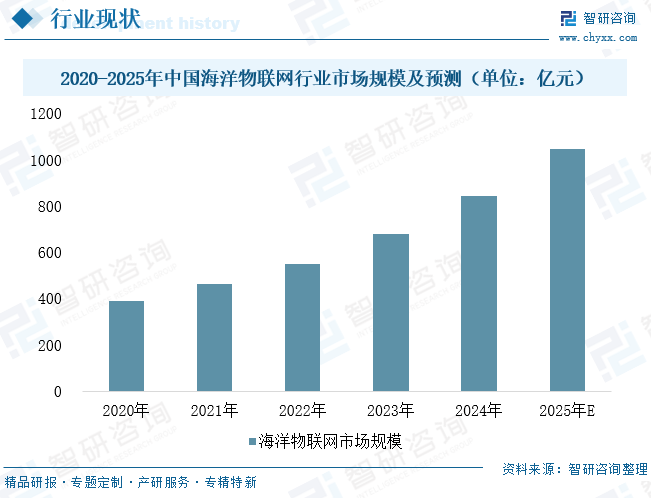 2025年中国海洋物联网&zwnj;行业政策、产业链图谱、发展现状及发展趋势分析：迈向空天地海一体，激活海洋经济新质生产力[图]图12