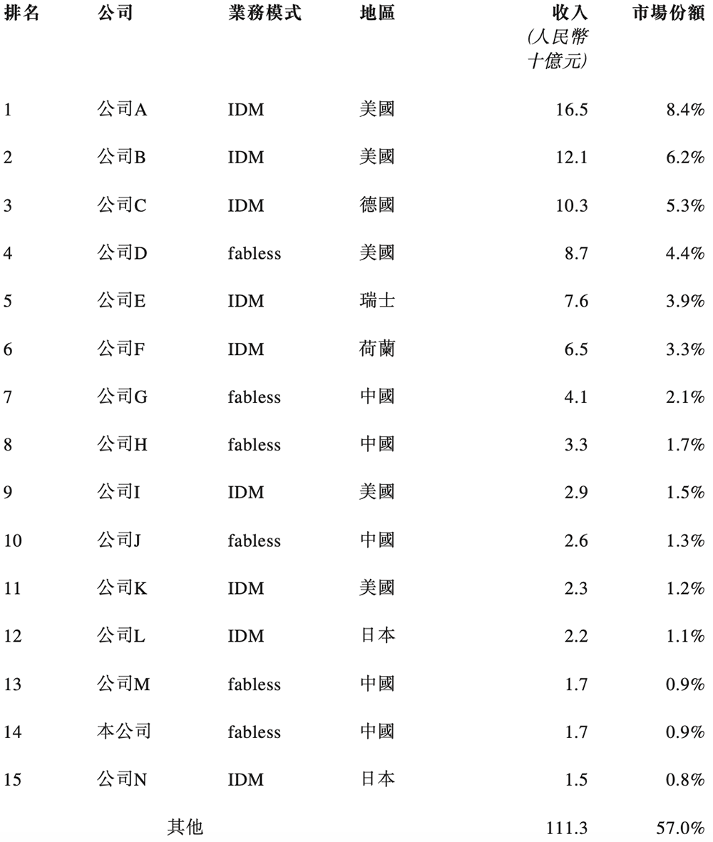 170亿！江苏模拟芯片龙头港交所上市，比亚迪小米都投了图10