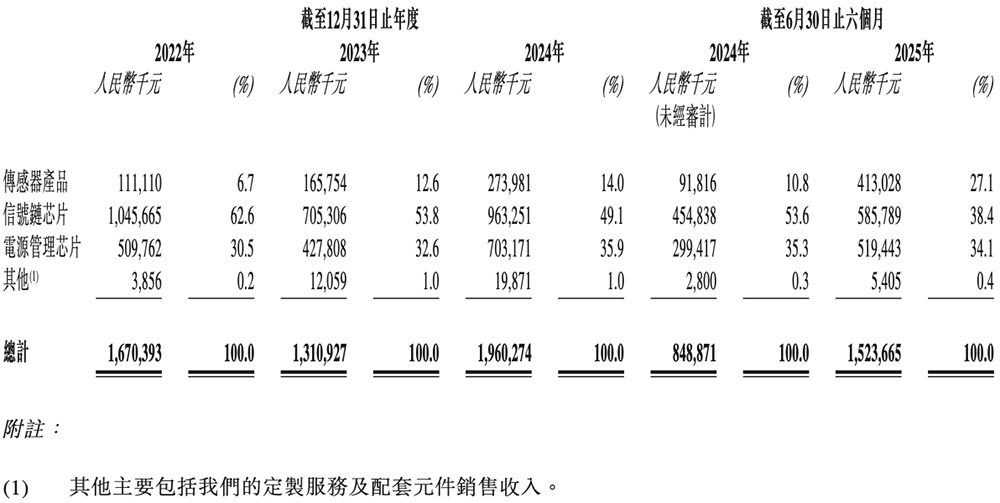 170亿！江苏模拟芯片龙头港交所上市，比亚迪小米都投了图16