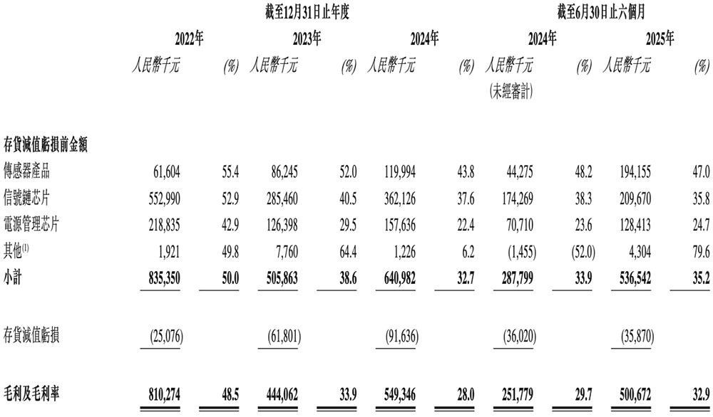 170亿！江苏模拟芯片龙头港交所上市，比亚迪小米都投了图19