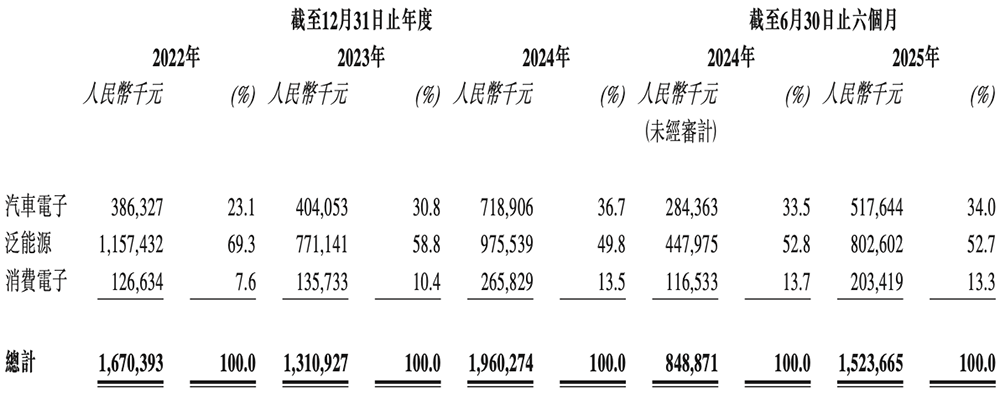 170亿！江苏模拟芯片龙头港交所上市，比亚迪小米都投了图23