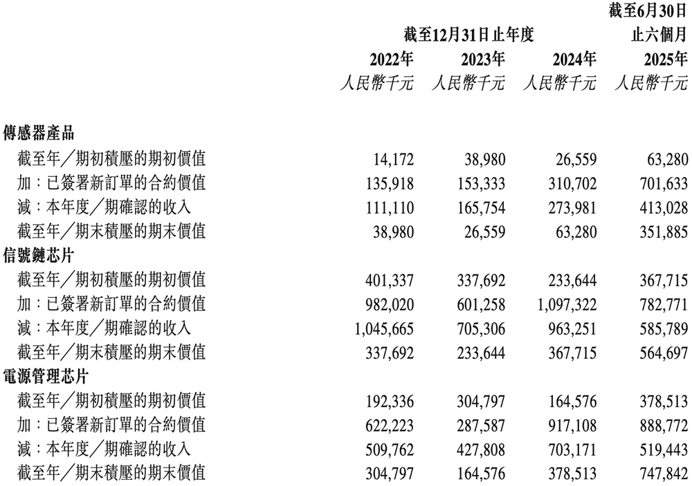 170亿！江苏模拟芯片龙头港交所上市，比亚迪小米都投了图25