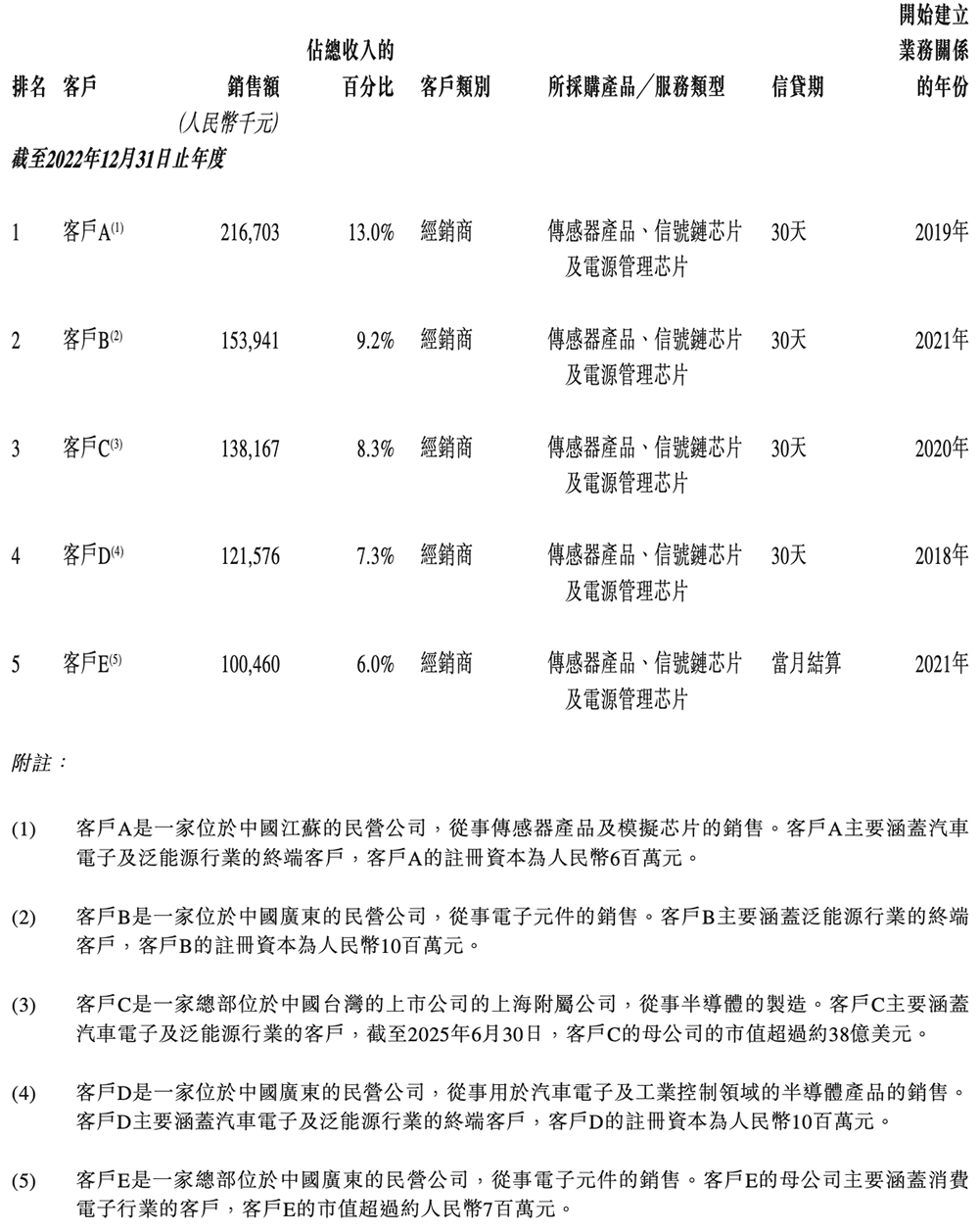 170亿！江苏模拟芯片龙头港交所上市，比亚迪小米都投了图26