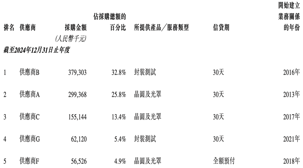 170亿！江苏模拟芯片龙头港交所上市，比亚迪小米都投了图32