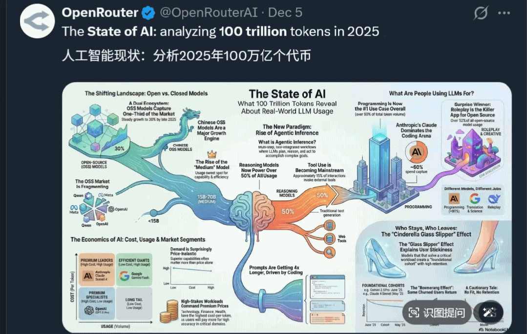 100万亿Token揭示今年AI趋势！硅谷的这份报告火了图1