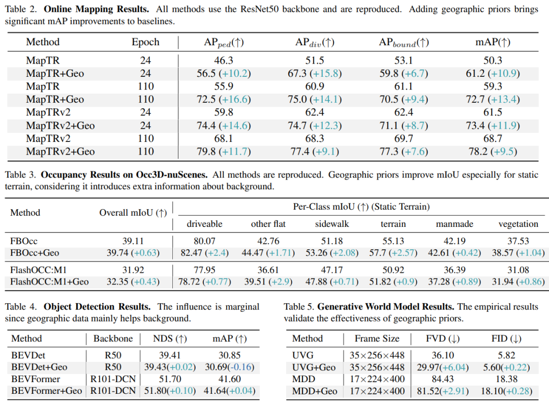 霸气碾压纯传感器方案！复旦&上交新作：解锁自动驾驶5大任务，极端场景性能飙升16.6%，即插即用！图8