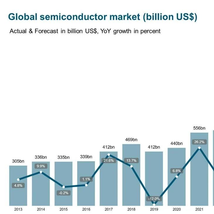 2026 年全球半导体市场规模将逼近 1 万亿美元