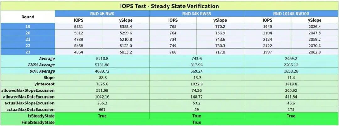 不断超越成就品牌价值，长存基于第二代QLC推出新品PCIe 4.0 SSD PC42Q - 综合专业测评篇图15